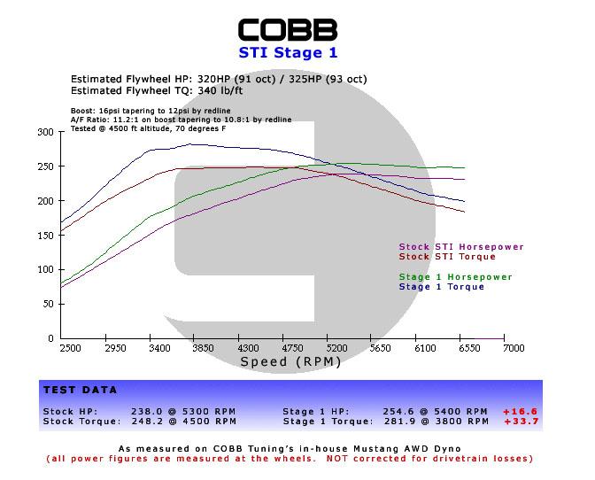 COBB Stage 1+ Power Package with V3 for Subaru WRX, STi, and FXT (2004-2007) – Part #613X01P-BK