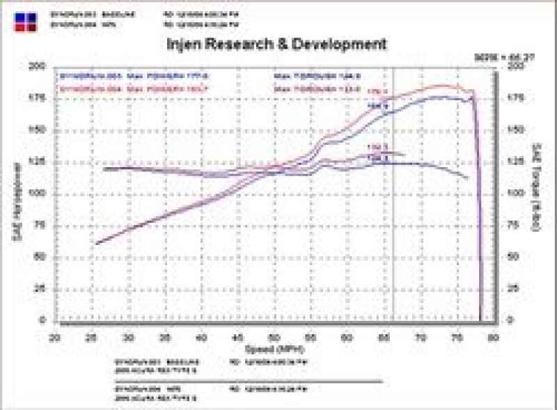 Injen 02-05 Civic Si / 02-06 RSX Type S Black Short Ram Intake