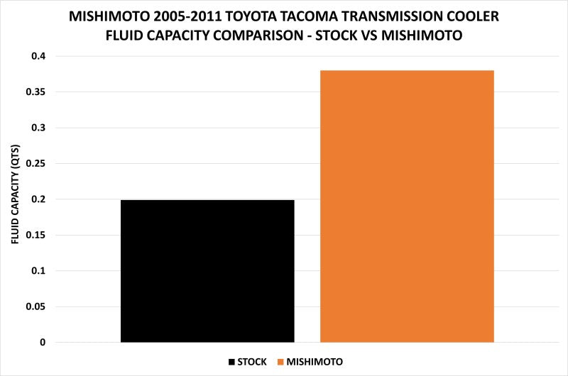 Mishimoto 2005-2011 Toyota Tacoma Transmission Cooler Kit - Enhanced Cooling Performance