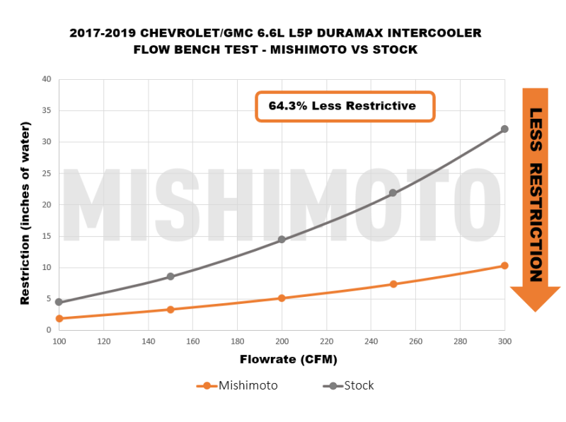 Mishimoto 17-19 GM L5P Duramax Intercooler Kit - Silver with WBK Pipes for Chevrolet and GMC HD Trucks
