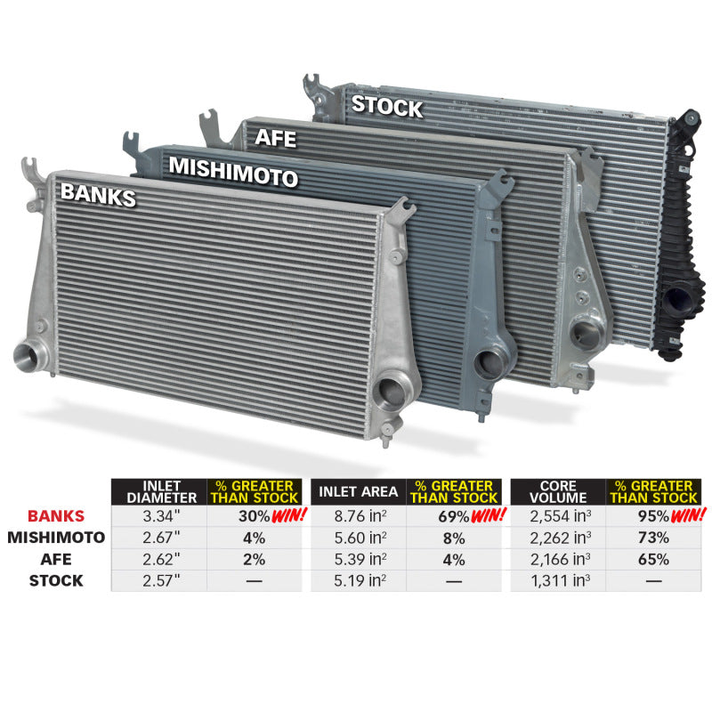 Banks Power Techni-Cooler Intercooler System with Boost Tubes for Chevy & GMC 6.6L Duramax (2011-2016) - Part Number 25988