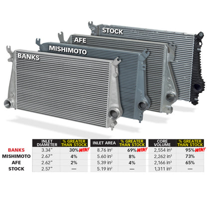 Banks Power Techni-Cooler Intercooler System with Boost Tubes for Chevy & GMC 6.6L Duramax (2011-2016) - Part Number 25988