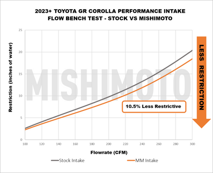 Mishimoto 2023+ Toyota GR Corolla Performance Intake System with Part Number MMAI-GRC-23