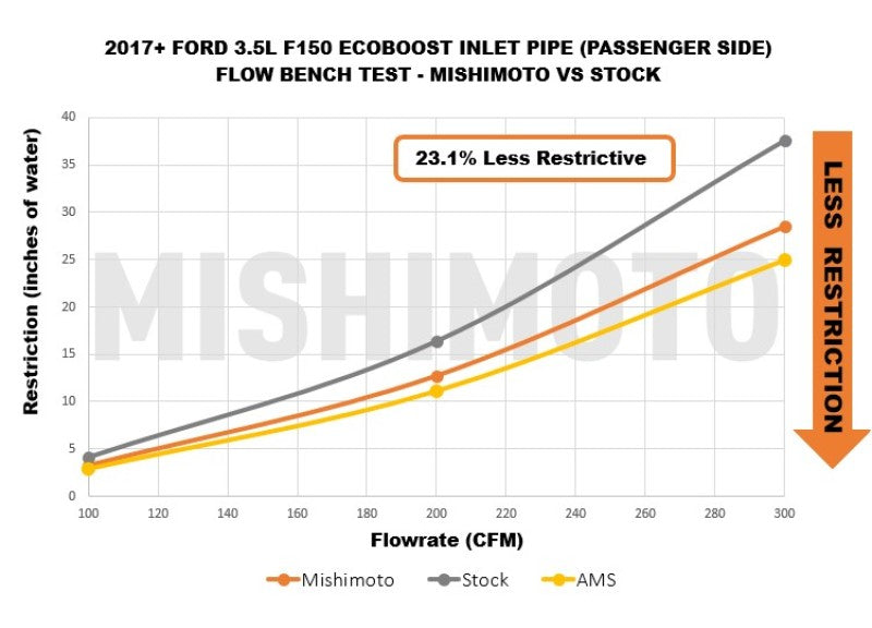 Mishimoto 2017-2020 Ford F-150 3.5L EcoBoost Turbo Inlet Tube Kit