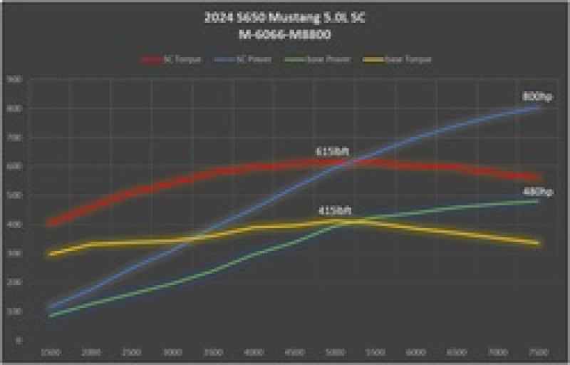 Ford Racing 2024+ Mustang GT/Dark Horse 5.0L Supercharger Kit