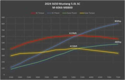 Ford Racing 2024+ Mustang GT/Dark Horse 5.0L Supercharger Kit