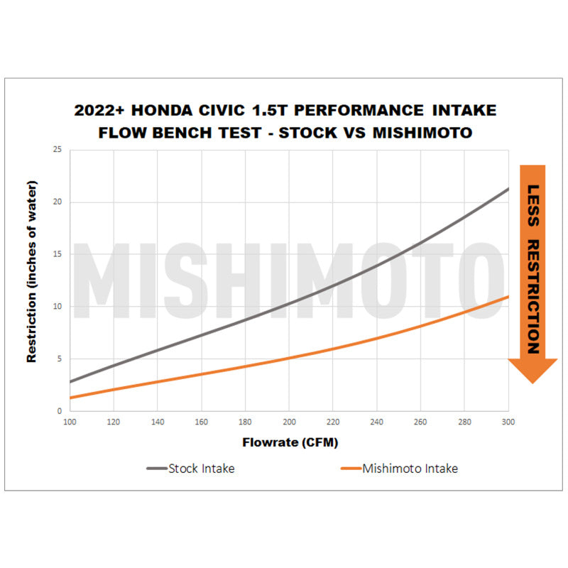 Mishimoto Performance Cold Air Intake for 2022+ Honda Civic Si 1.5T - Red