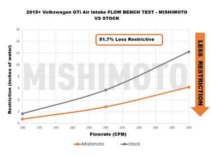 Mishimoto 2015-2021 Volkswagen Golf/GTI and Audi A3 Performance Air Intake Kit - Polished