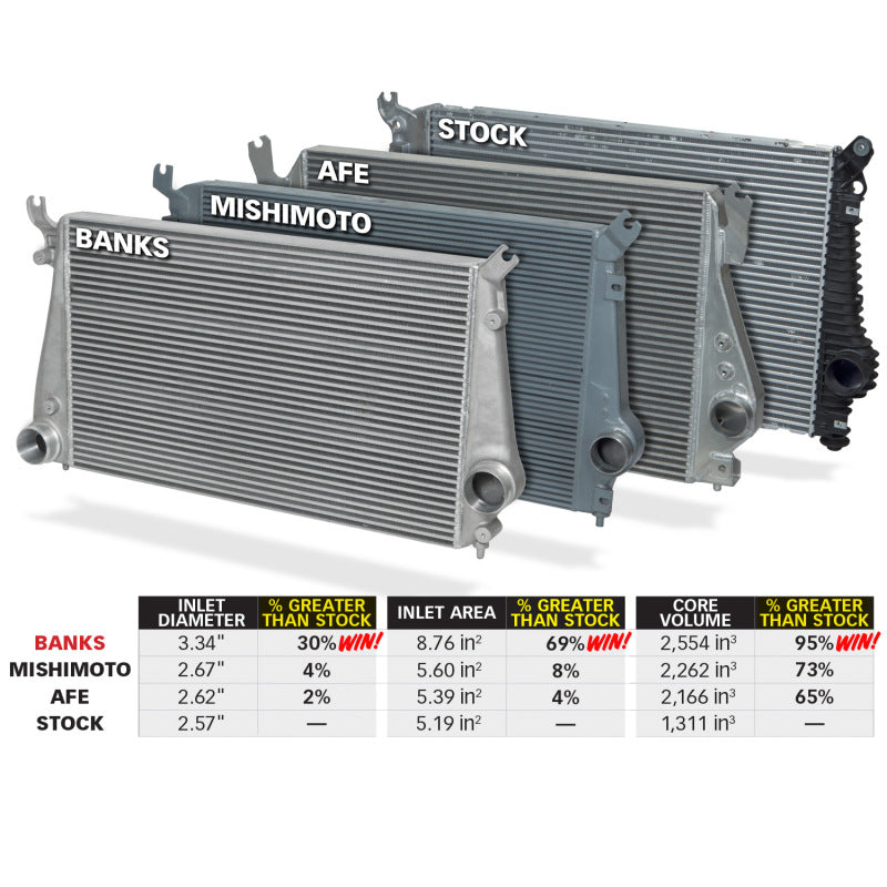 Banks Power Techni-Cooler Intercooler System with Boost Tubes for Chevy & GMC 6.6L Duramax (2011-2016) - Part Number 25988