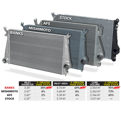 Banks Power Techni-Cooler Intercooler System with Boost Tubes for Chevy & GMC 6.6L Duramax (2011-2016) - Part Number 25988