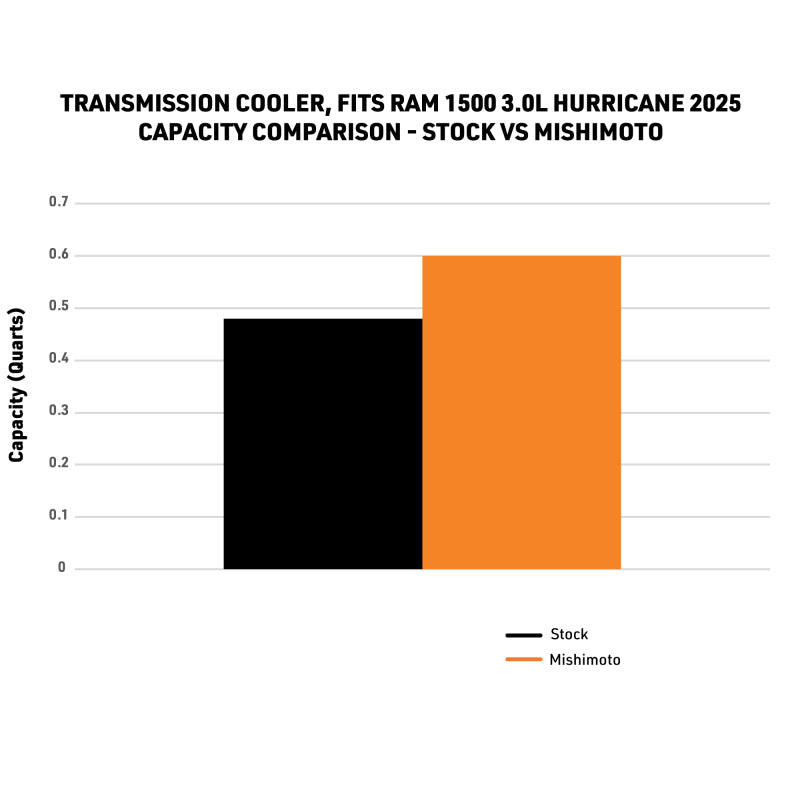 Mishimoto Transmission Cooler for 2025+ Ram 1500 3.0L Hurricane – Enhanced Cooling System