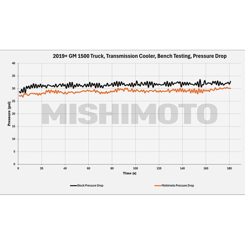 Mishimoto Part Number MMTC-T1-19 Transmission Cooler for 2019-2025 Chevrolet Silverado and GMC Sierra 1500