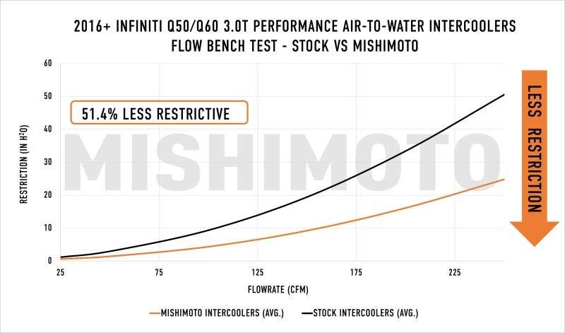 Mishimoto Performance Air-to-Water Intercooler Kit for Infiniti Q50/Q60 3.0T (2016-2024)