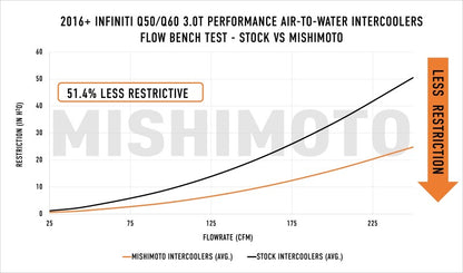 Mishimoto Performance Air-to-Water Intercooler Kit for Infiniti Q50/Q60 3.0T (2016-2024)