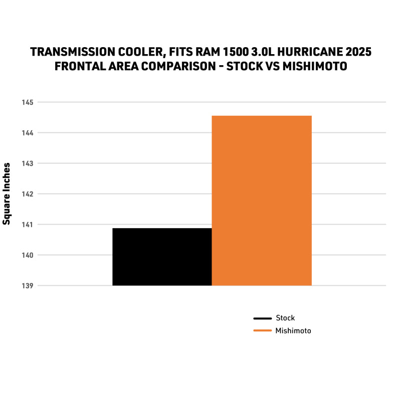 Mishimoto Transmission Cooler for 2025+ Ram 1500 3.0L Hurricane – Enhanced Cooling System
