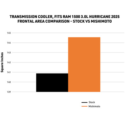 Mishimoto Transmission Cooler for 2025+ Ram 1500 3.0L Hurricane – Enhanced Cooling System