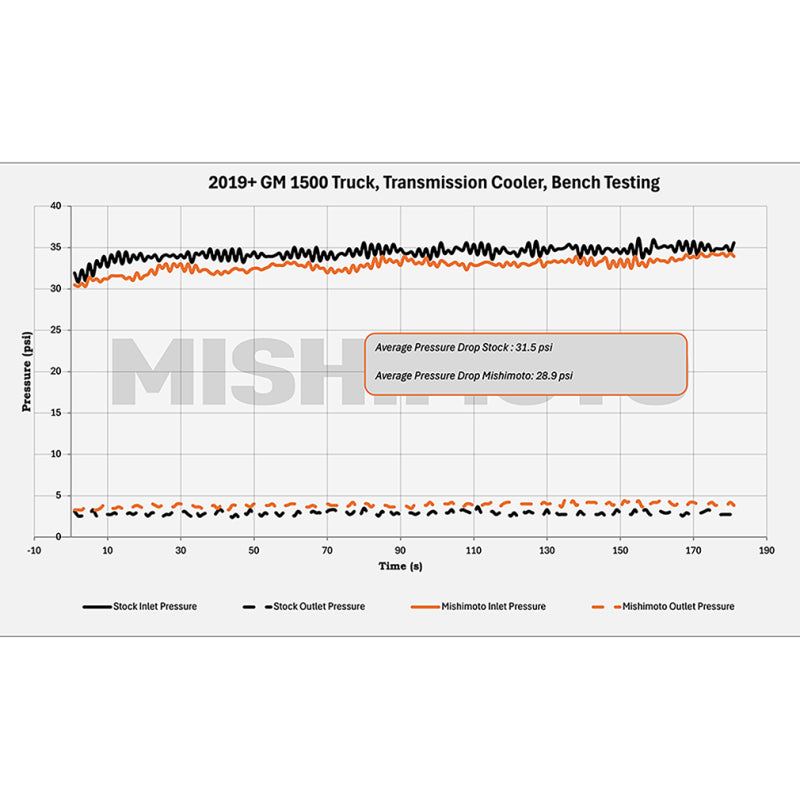 Mishimoto Part Number MMTC-T1-19 Transmission Cooler for 2019-2025 Chevrolet Silverado and GMC Sierra 1500