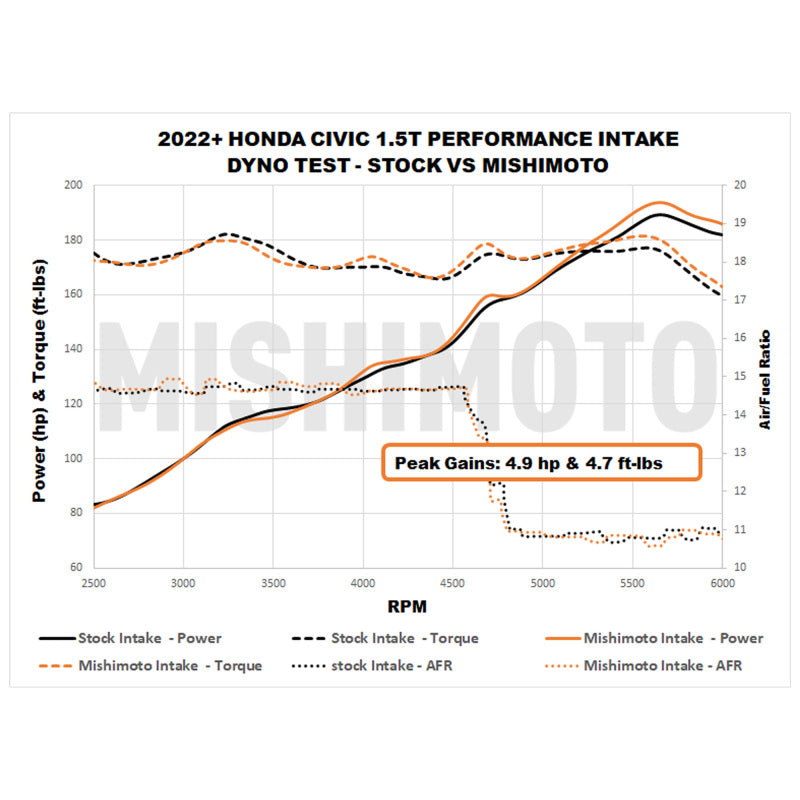 Mishimoto Performance Cold Air Intake for 2022+ Honda Civic Si 1.5T - Red