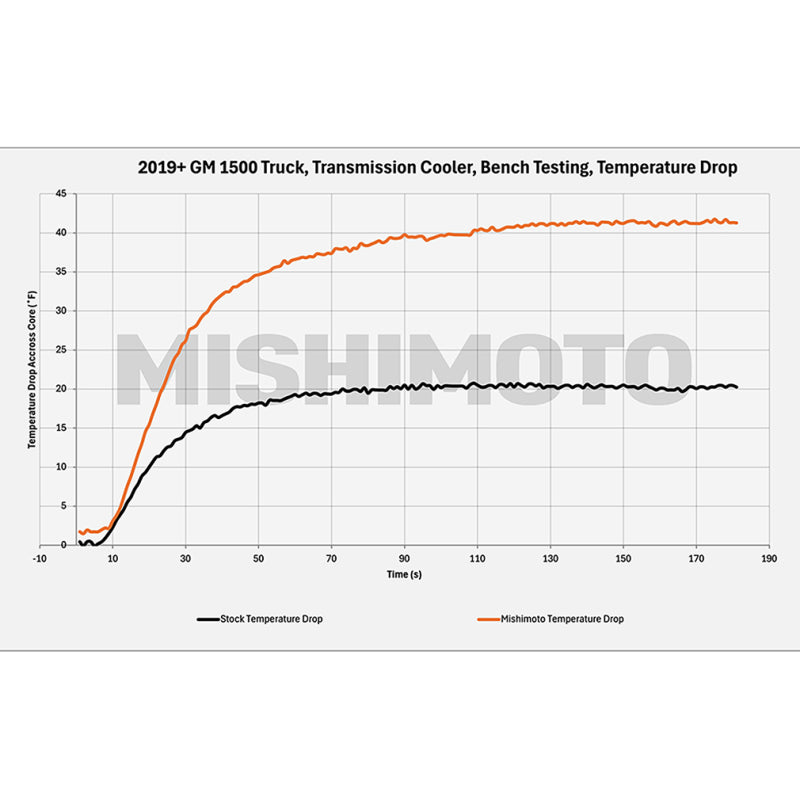 Mishimoto Part Number MMTC-T1-19 Transmission Cooler for 2019-2025 Chevrolet Silverado and GMC Sierra 1500