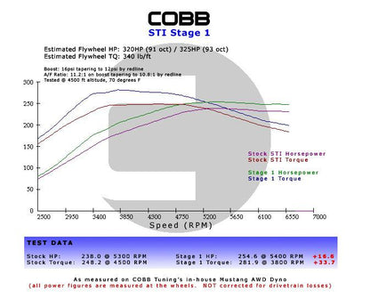 COBB Stage 1 Power Package for Subaru WRX, STI, and FXT with V3 Accessport